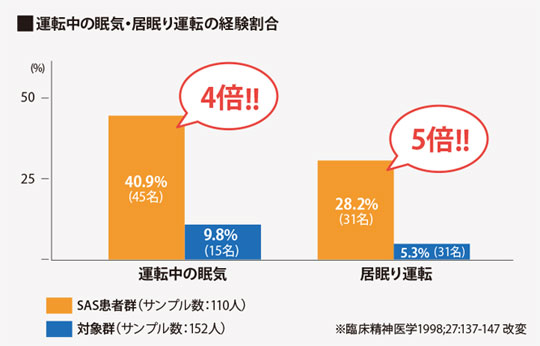 睡眠時無呼吸症候群(SAS)と事故との関係