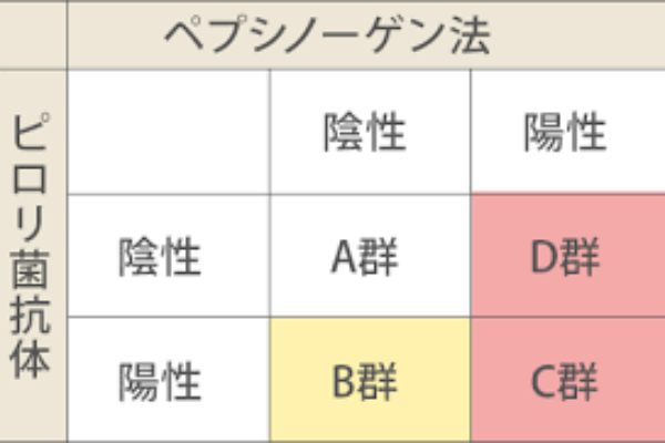 ABC検診(胃がんリスク分類、ピロリ抗体検査 × ペプシノーゲン法)とは？サムネイル